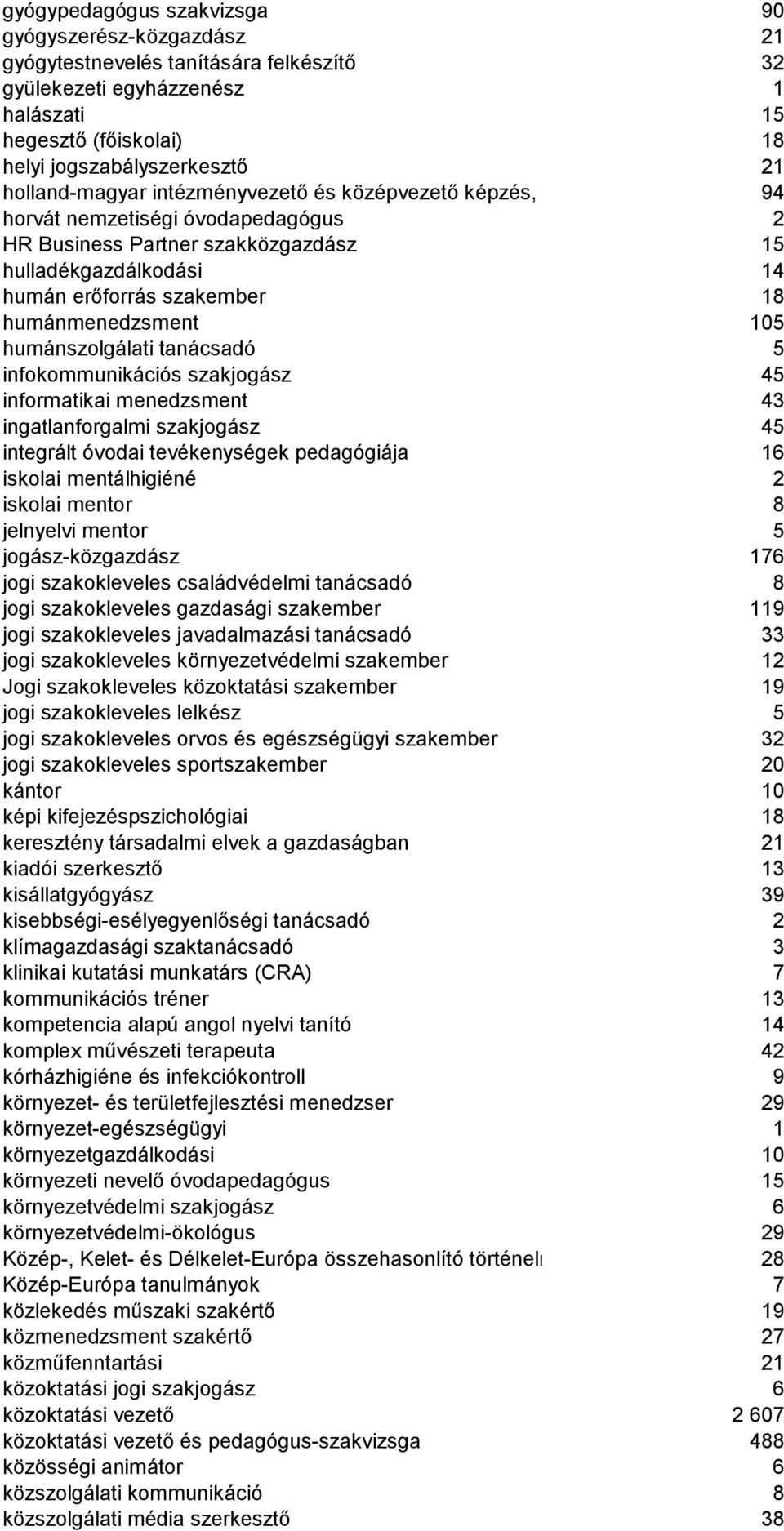 erőforrás szakember 18 humánmenedzsment 105 humánszolgálati tanácsadó 5 infokommunikációs szakjogász 45 informatikai menedzsment 43 ingatlanforgalmi szakjogász 45 integrált óvodai tevékenységek