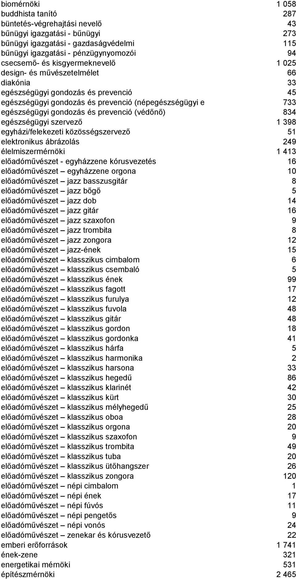 prevenció (védőnő) 834 egészségügyi szervező 1 398 egyházi/felekezeti közösségszervező 51 elektronikus ábrázolás 249 élelmiszermérnöki 1 413 előadóművészet - egyházzene kórusvezetés 16 előadóművészet