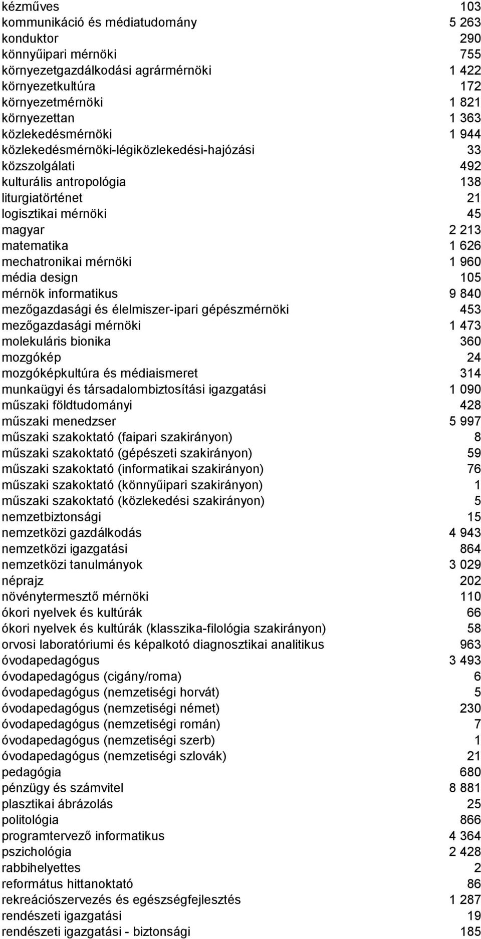 mechatronikai mérnöki 1 960 média design 105 mérnök informatikus 9 840 mezőgazdasági és élelmiszer-ipari gépészmérnöki 453 mezőgazdasági mérnöki 1 473 molekuláris bionika 360 mozgókép 24