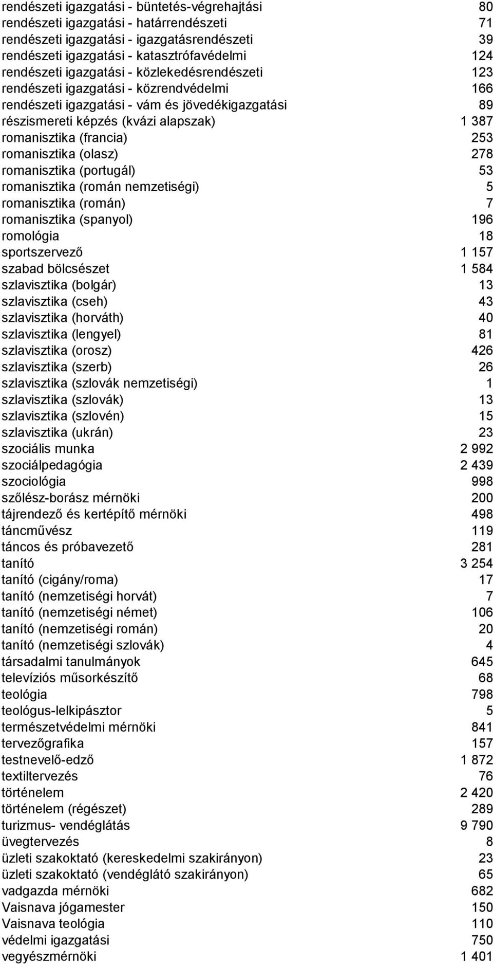 253 romanisztika (olasz) 278 romanisztika (portugál) 53 romanisztika (román nemzetiségi) 5 romanisztika (román) 7 romanisztika (spanyol) 196 romológia 18 sportszervező 1 157 szabad bölcsészet 1 584