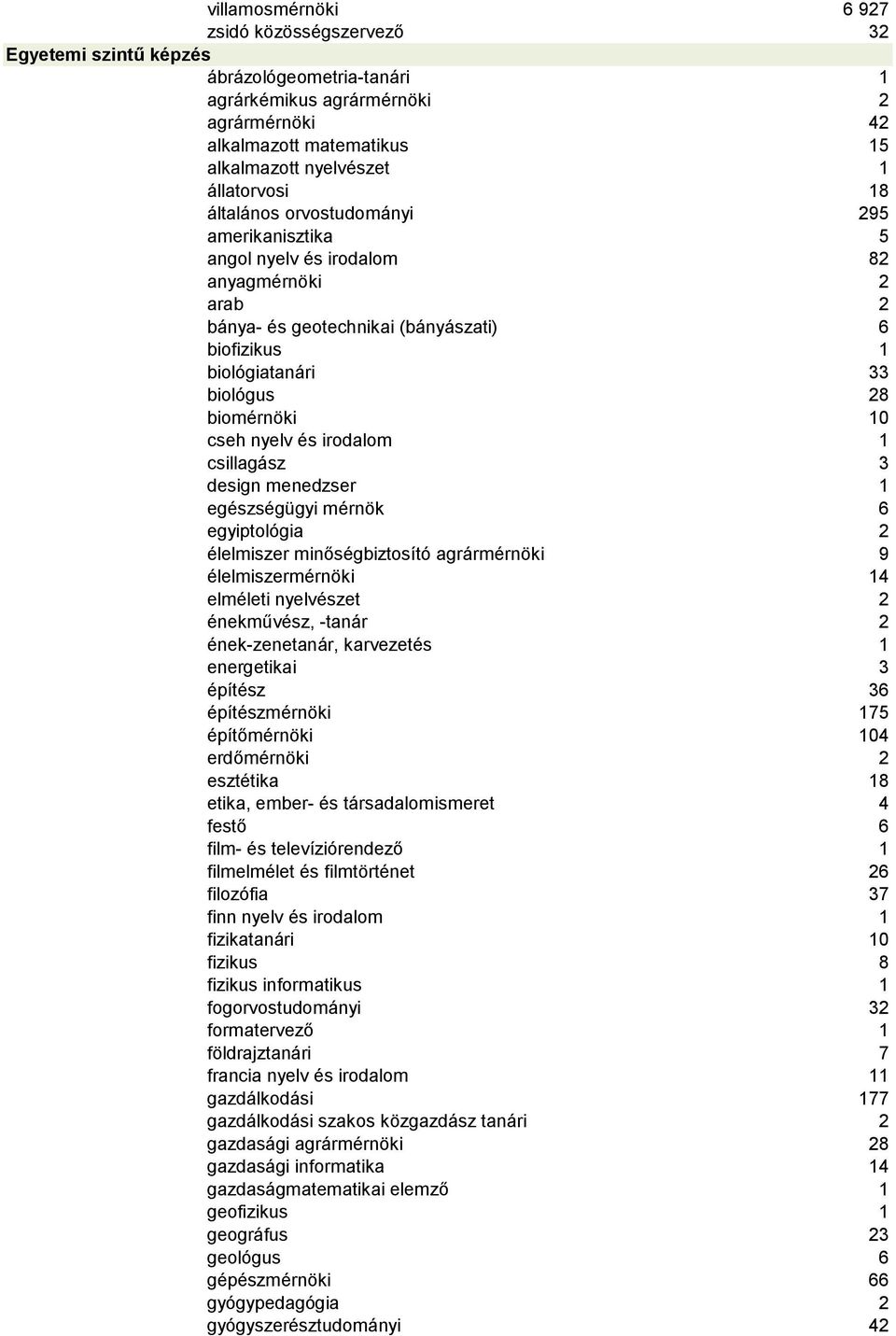 biomérnöki 10 cseh nyelv és irodalom 1 csillagász 3 design menedzser 1 egészségügyi mérnök 6 egyiptológia 2 élelmiszer minőségbiztosító agrármérnöki 9 élelmiszermérnöki 14 elméleti nyelvészet 2