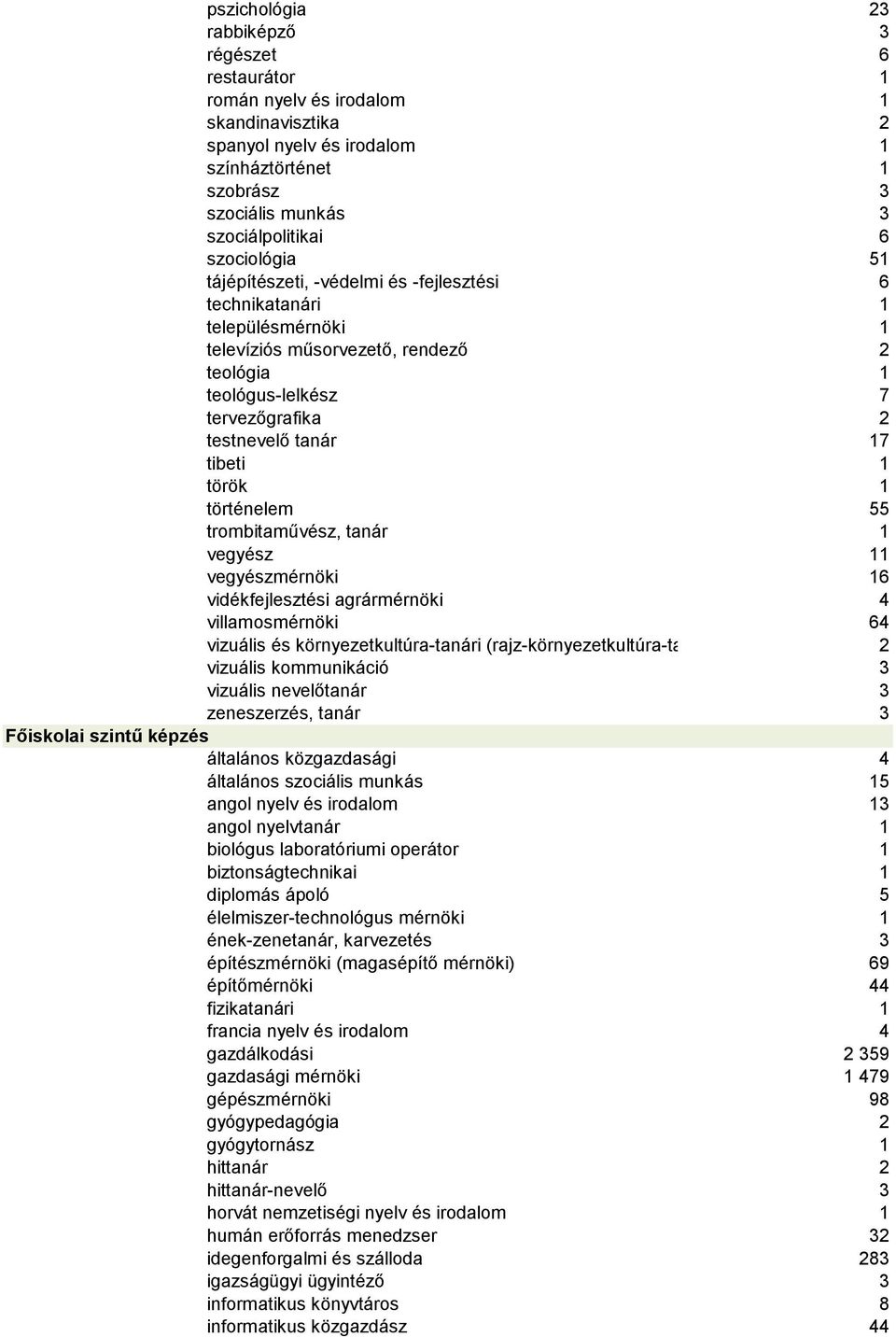 tibeti 1 török 1 történelem 55 trombitaművész, tanár 1 vegyész 11 vegyészmérnöki 16 vidékfejlesztési agrármérnöki 4 villamosmérnöki 64 vizuális és környezetkultúra-tanári