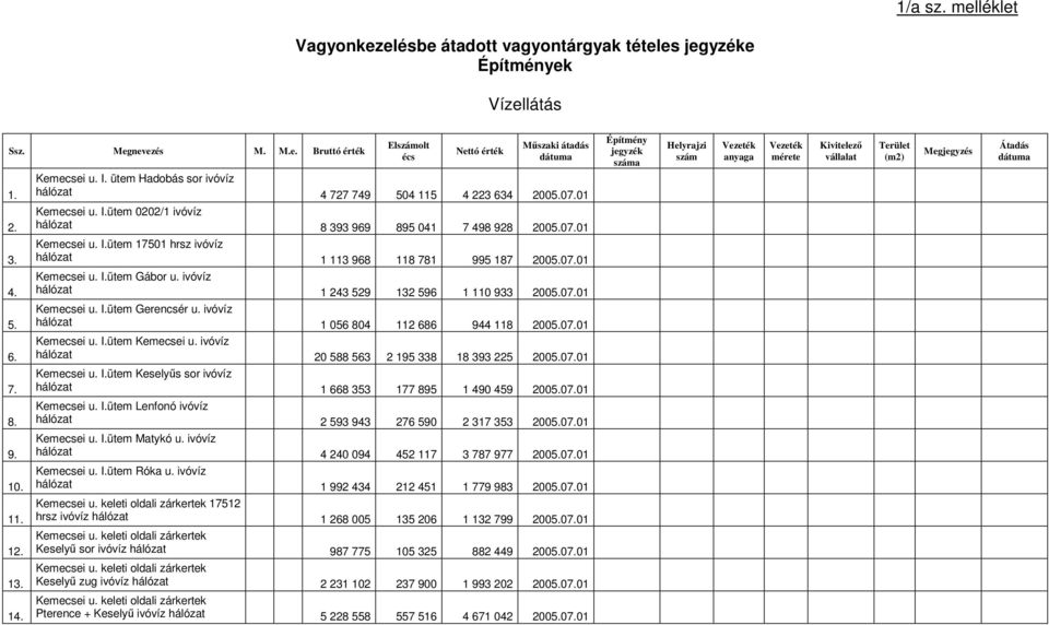 Kemecsei u. I. ütem Hadobás sor ivóvíz hálózat 4 727 749 504 115 4 223 634 2005.07.01 2. Kemecsei u. I.ütem 0202/1 ivóvíz hálózat 8 393 969 895 041 7 498 928 2005.07.01 3. Kemecsei u. I.ütem 17501 hrsz ivóvíz hálózat 1 113 968 118 781 995 187 2005.