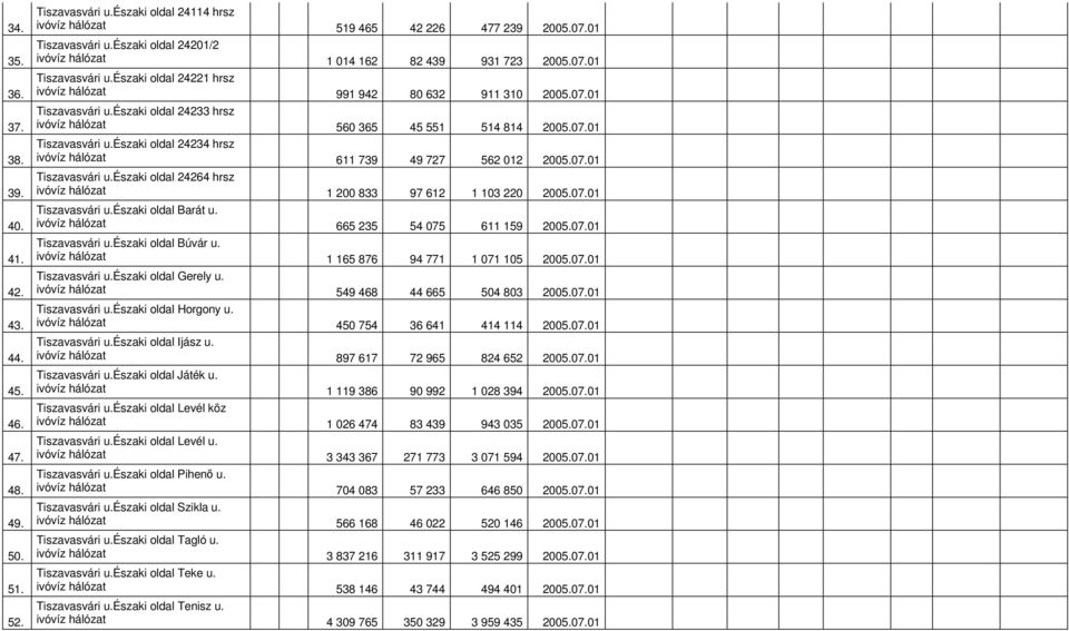 07.01 Tiszavasvári u.északi oldal 24234 hrsz ivóvíz hálózat 611 739 49 727 562 012 2005.07.01 Tiszavasvári u.északi oldal 24264 hrsz ivóvíz hálózat 1 200 833 97 612 1 103 220 2005.07.01 Tiszavasvári u.északi oldal Barát u.