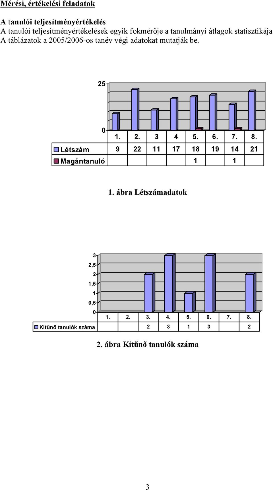 mutatják be. 25 1. 2. 3 4 5. 6. 7. 8. Létszám 9 22 11 17 18 19 14 21 Magántanuló 1 1 1.