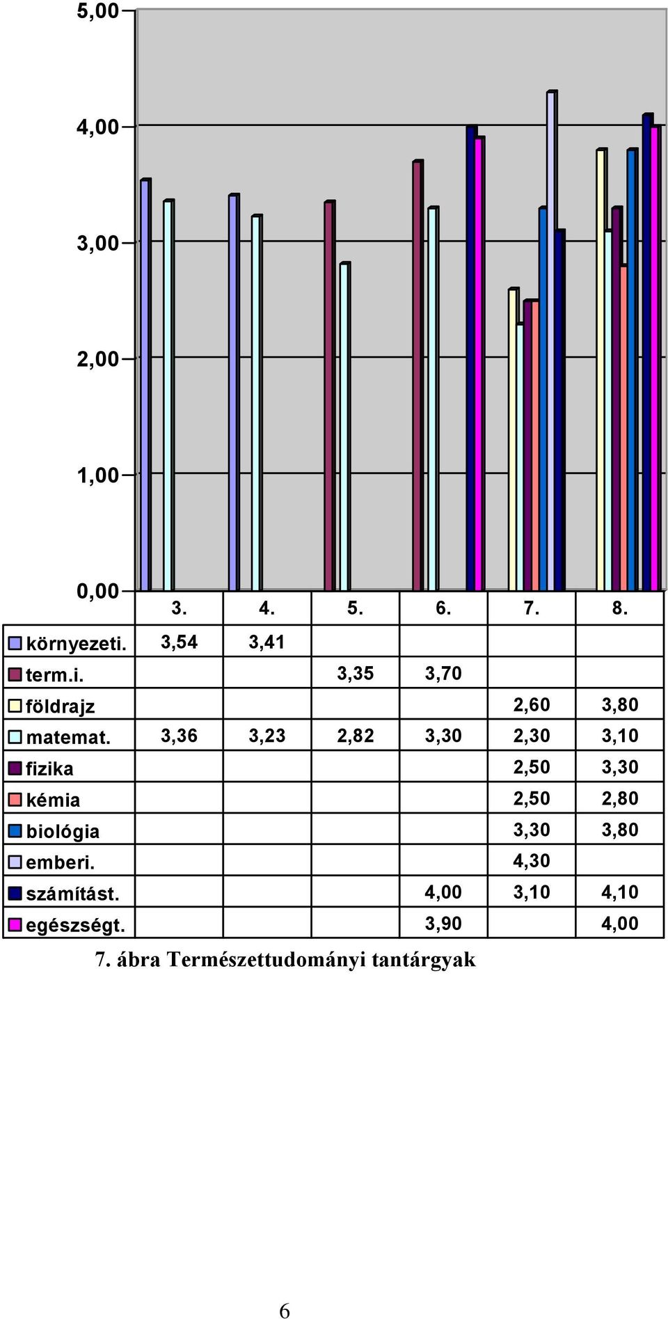 3,36 3,23 2,82 3,3 2,3 3,1 fizika 2,5 3,3 kémia 2,5 2,8 biológia