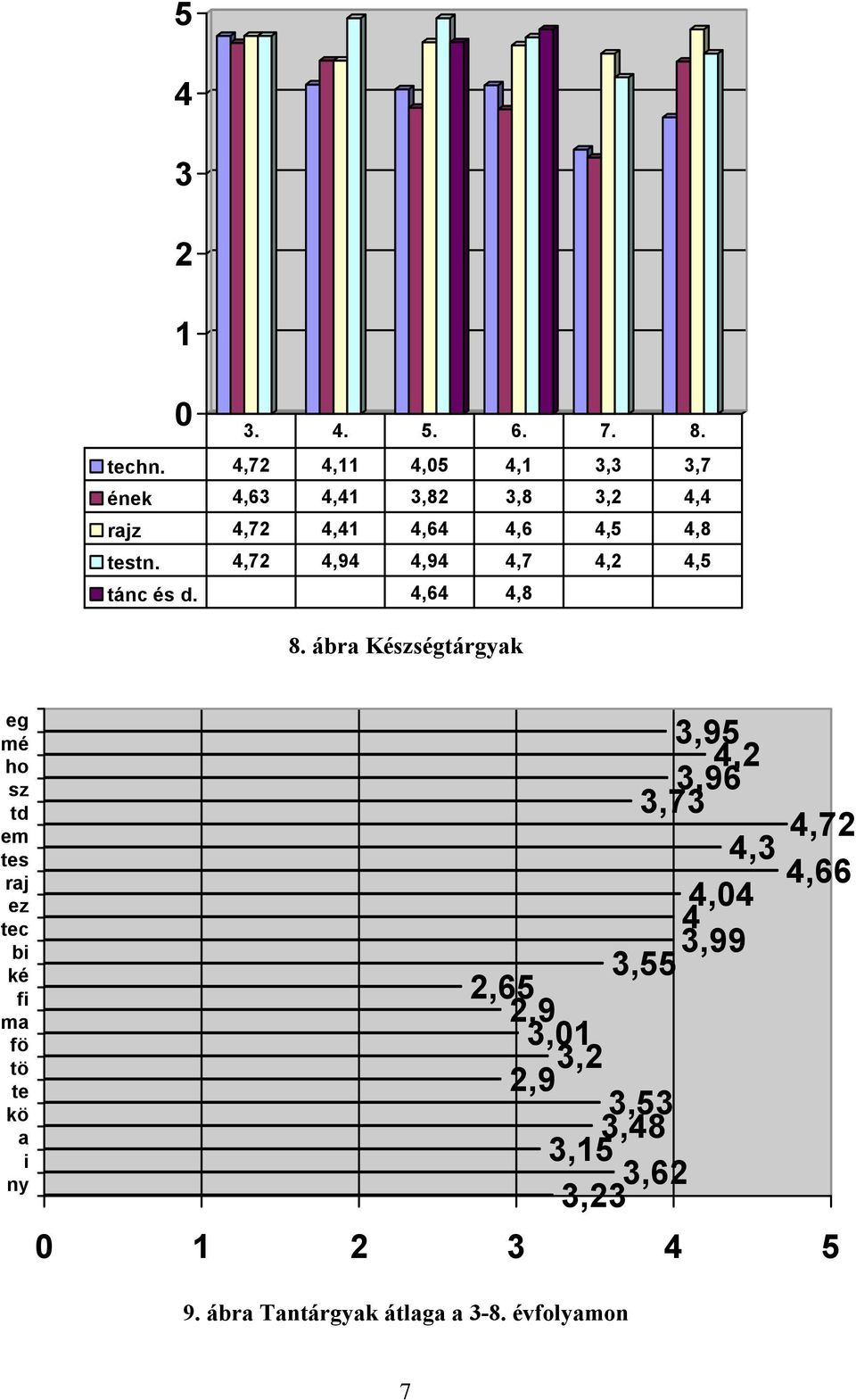 4,72 4,94 4,94 4,7 4,2 4,5 tánc és d. 4,64 4,8 8.