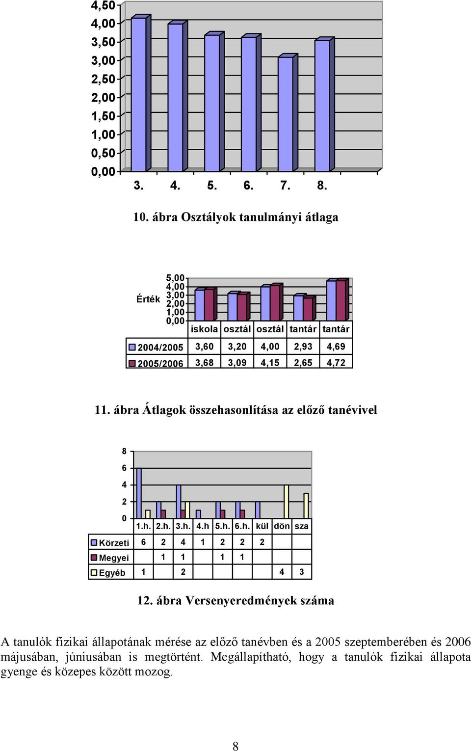 25/26 3,68 3,9 4,15 2,65 4,72 11. ábra Átlagok összehasonlítása az elõzõ tanévivel 8 6 4 2 1.h. 2.h. 3.h. 4.h 5.h. 6.h. kül dön sza Körzeti 6 2 4 1 2 2 2 Megyei 1 1 1 1 Egyéb 1 2 4 3 12.