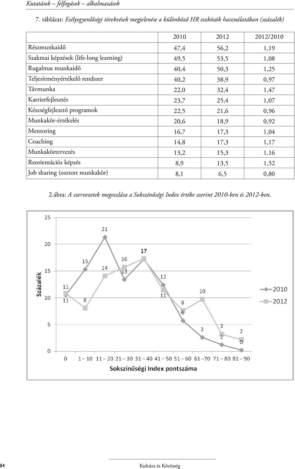 learning) 49,5 53,5 1,08 Rugalmas munkaidő 40,4 50,3 1,25 Teljesítményértékelő rendszer 40,2 38,9 0,97 Távmunka 22,0 32,4 1,47 Karrierfejlesztés 23,7 25,4 1,07 Készségfejlesztő