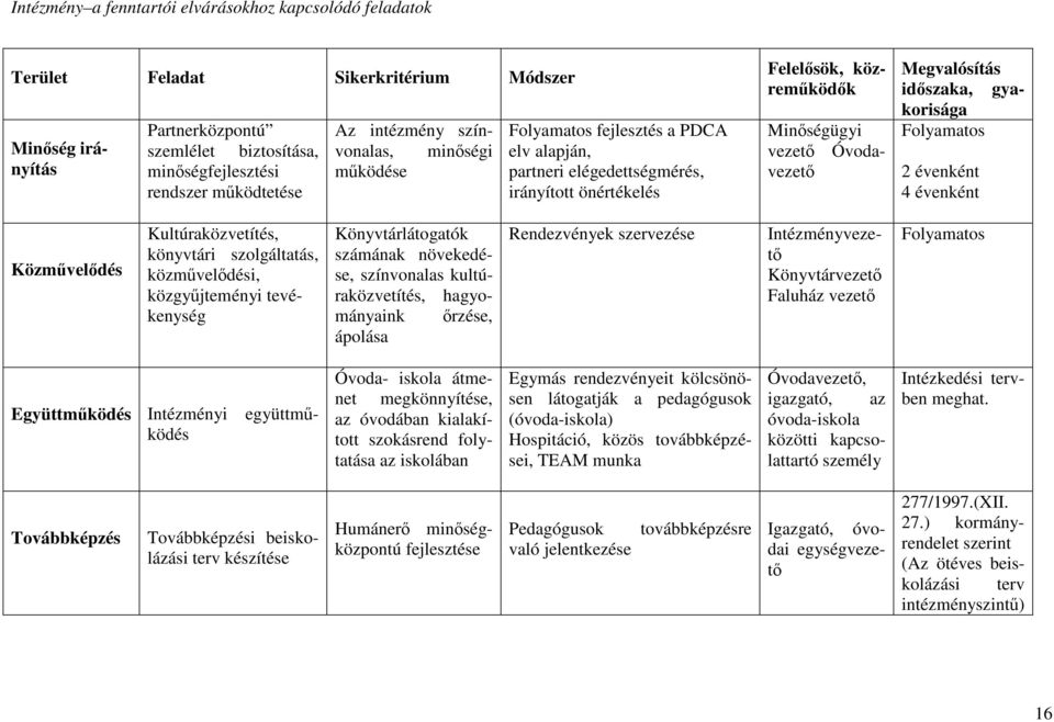 Megvalósítás időszaka, gyakorisága Folyamatos 2 évenként 4 évenként Közművelődés Kultúraközvetítés, könyvtári szolgáltatás, közművelődési, közgyűjteményi tevékenység Rendezvények szervezése