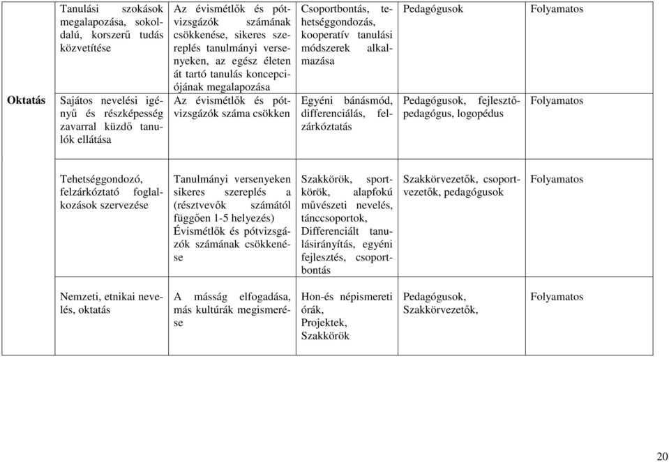 kooperatív tanulási módszerek alkalmazása Egyéni bánásmód, differenciálás, felzárkóztatás Pedagógusok Pedagógusok, fejlesztőpedagógus, logopédus Folyamatos Folyamatos Tehetséggondozó, felzárkóztató