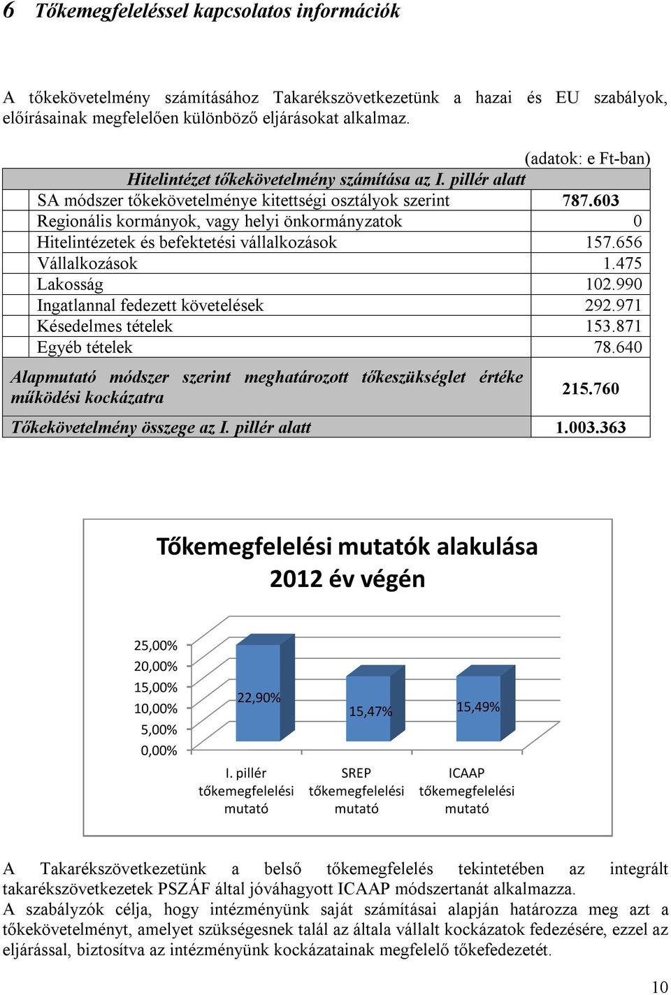 603 Regionális kormányok, vagy helyi önkormányzatok 0 Hitelintézetek és befektetési vállalkozások 157.656 Vállalkozások 1.475 Lakosság 102.990 Ingatlannal fedezett követelések 292.