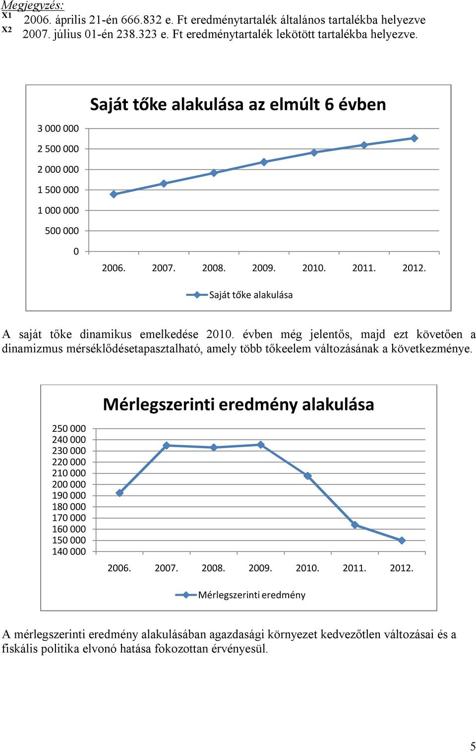 Saját tőke alakulása A saját tőke dinamikus emelkedése 2010. évben még jelentős, majd ezt követően a dinamizmus mérséklődésetapasztalható, amely több tőkeelem változásának a következménye.