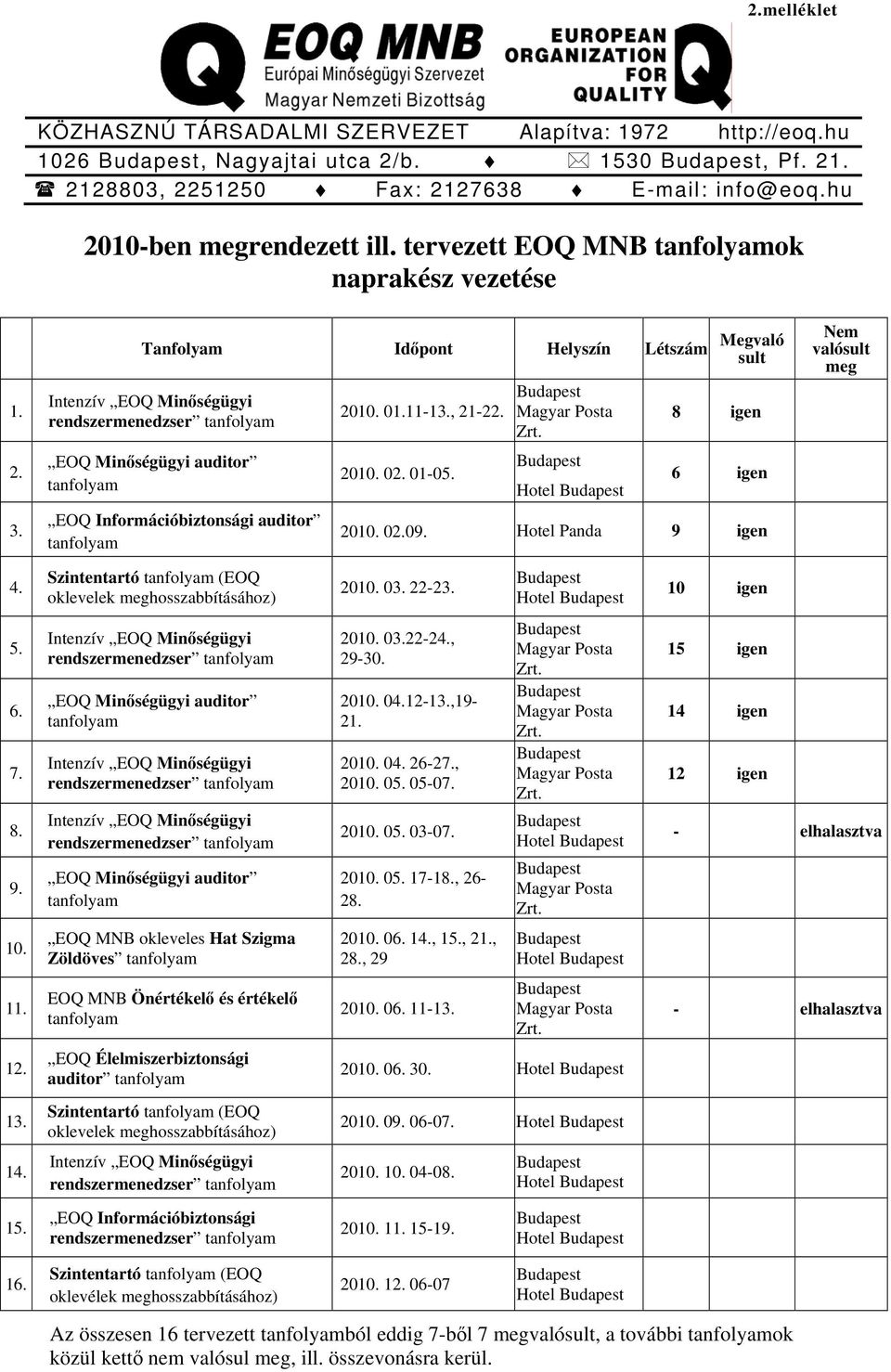 Hotel 8 igen 6 igen 2010. 02.09. Hotel Panda 9 igen Nem valósult meg 4. Szintentartó (EOQ oklevelek meghosszabbításához) 2010. 03. 22-23. Hotel 10 igen 5. 6. 7. 8. 9. EOQ Minőségügyi auditor EOQ Minőségügyi auditor 2010.