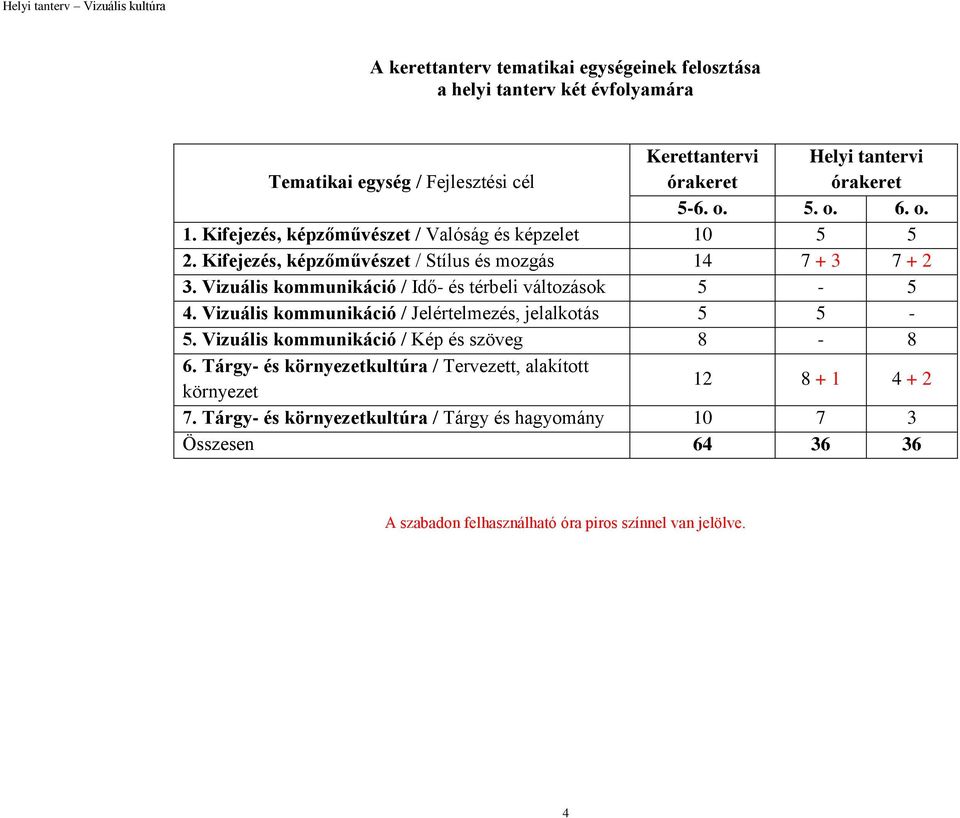 Vizuális kommunikáció / Idő- és térbeli változások 5-5 4. Vizuális kommunikáció / Jelértelmezés, jelalkotás 5 5-5. Vizuális kommunikáció / Kép és szöveg 8-8 6.