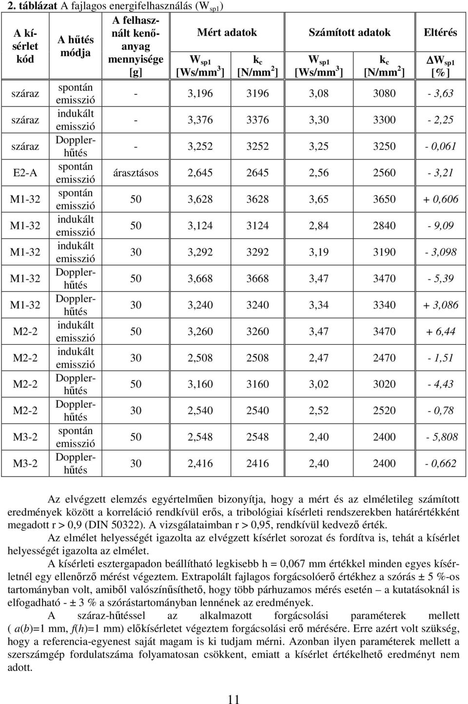 Dopplerhűtés M2-2 Dopplerhűtés M3-2 spontán emisszió M3-2 Dopplerhűtés Mért adatok Számított adatok Eltérés 11 k c [N/mm 2 ] W sp1 [Ws/mm 3 ] k c [N/mm 2 ] W sp1 [%] - 3,196 3196 3,08 3080-3,63-3,376