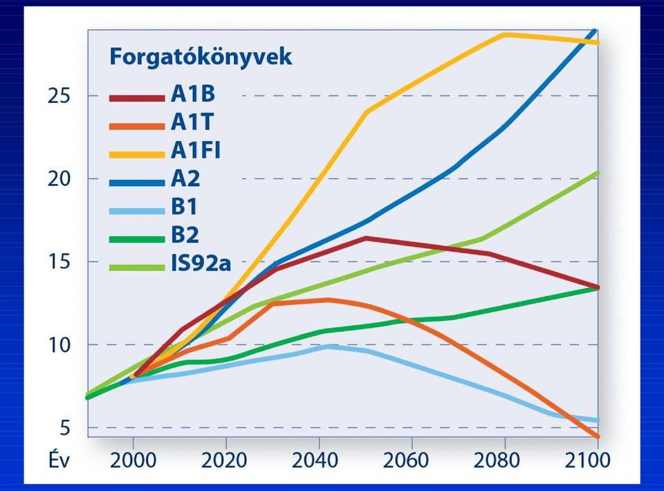 Légköri modell Levegıkémia: aeroszolok, CO 2 körforgalom