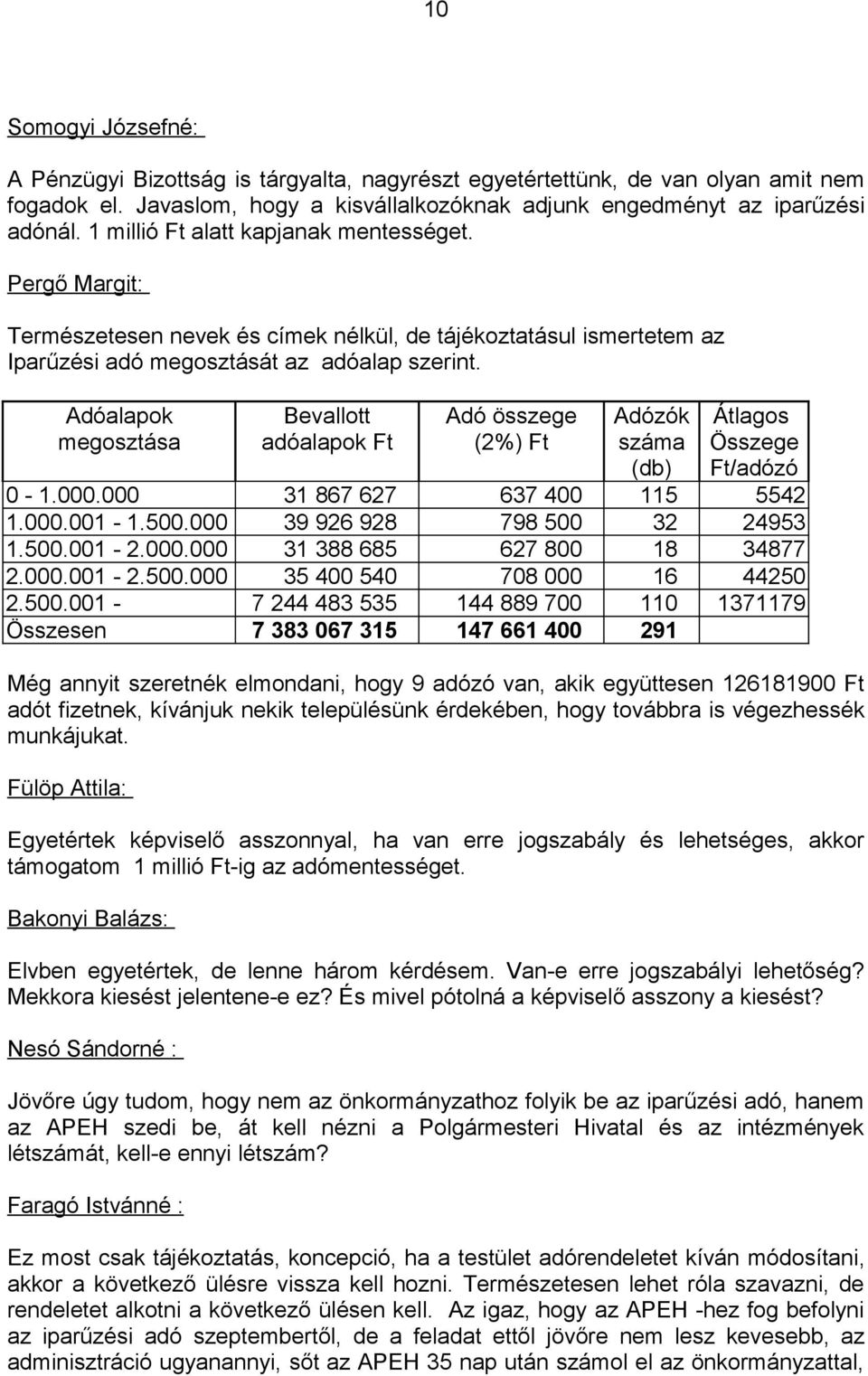 Adóalapok megosztása Bevallott adóalapok Ft Adó összege (2%) Ft Adózók száma (db) Átlagos Összege Ft/adózó 0-1.000.000 31 867 627 637 400 115 5542 1.000.001-1.500.000 39 926 928 798 500 32 24953 1.