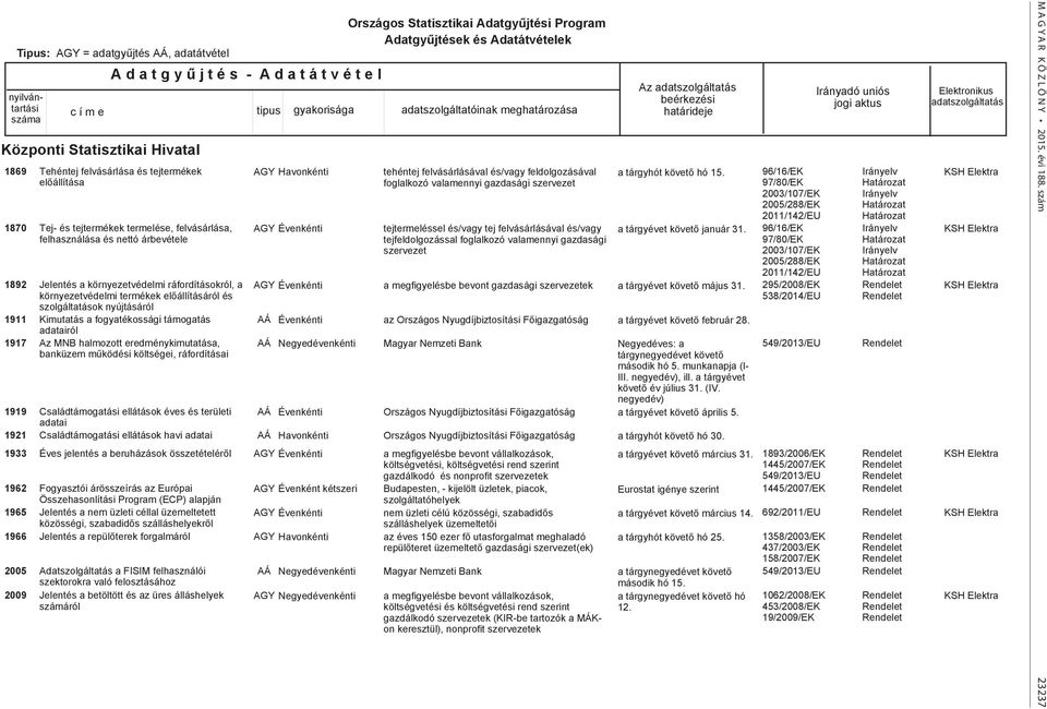 a fogyatékossági támogatás adatairól Az MNB halmozott eredménykimutatása, banküzem működési költségei, ráfordításai Családtámogatási ellátások éves és területi adatai Családtámogatási ellátások havi