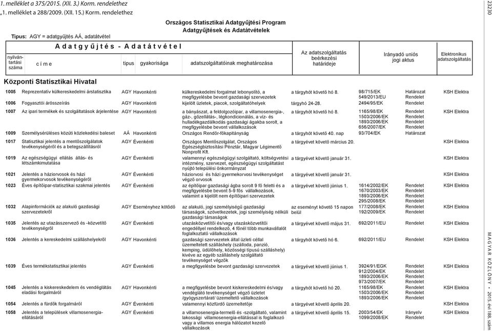 rendelethez Adatgyűjtések és Adatátvételek Tipus: AGY = adatgyűjtés AÁ, adatátvétel Jelentés a fürdők forgalmáról Jelentés a települések villamosenergiaellátásáról Központi Statisztikai Hivatal 1005