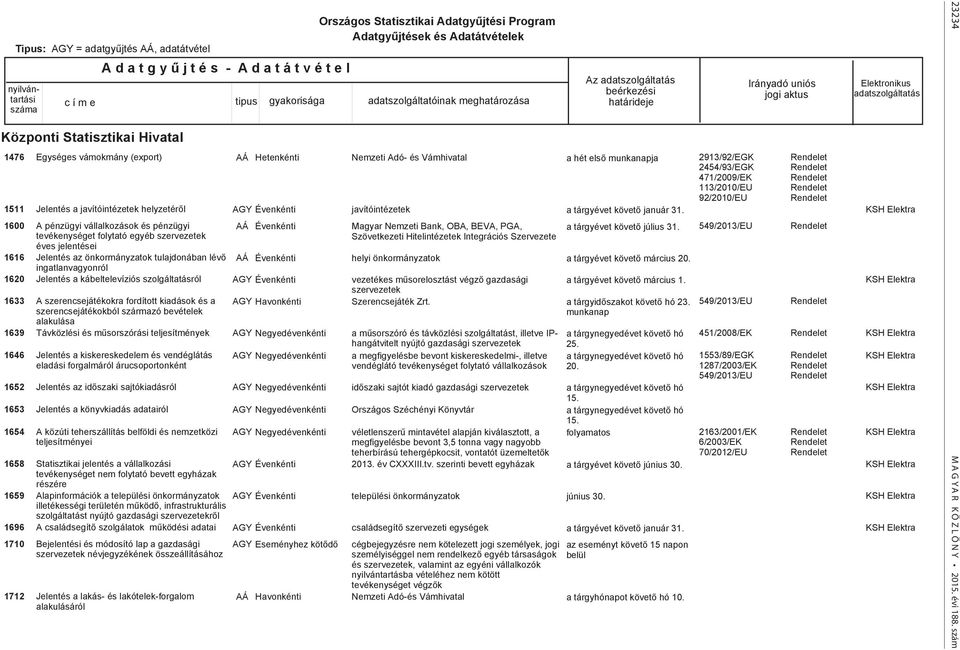 kábeltelevíziós szolgáltatásról A szerencsejátékokra fordított kiadások és a szerencsejátékokból származó bevételek alakulása Távközlési és műsorszórási teljesítmények Jelentés a kiskereskedelem és