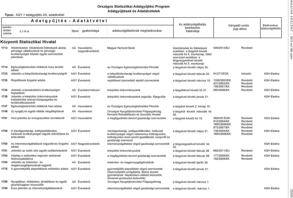 Repülőterek forgalmi adatai Jelentés a kereskedelmi tevékenységet folytatókról Jelentés a települési önkormányzatok hatáskörébe tartozó közigazgatási és területváltozásokról Egészségbiztosítási