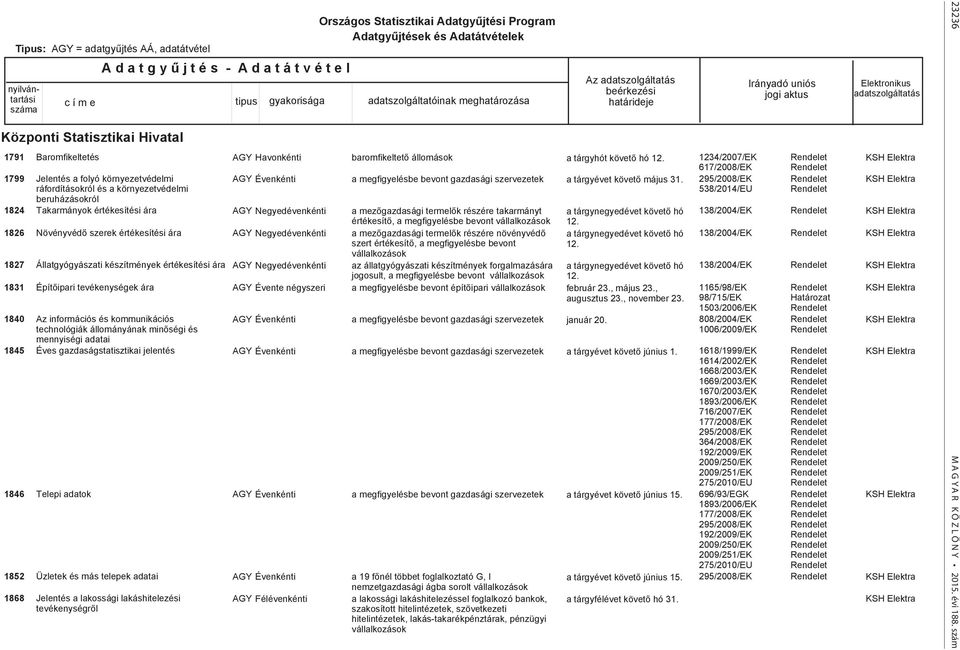 AGY Negyedévenkénti Építőipari tevékenységek ára Az információs és kommunikációs technológiák állományának minőségi és mennyiségi adatai Éves gazdaságstatisztikai jelentés Telepi adatok Üzletek és