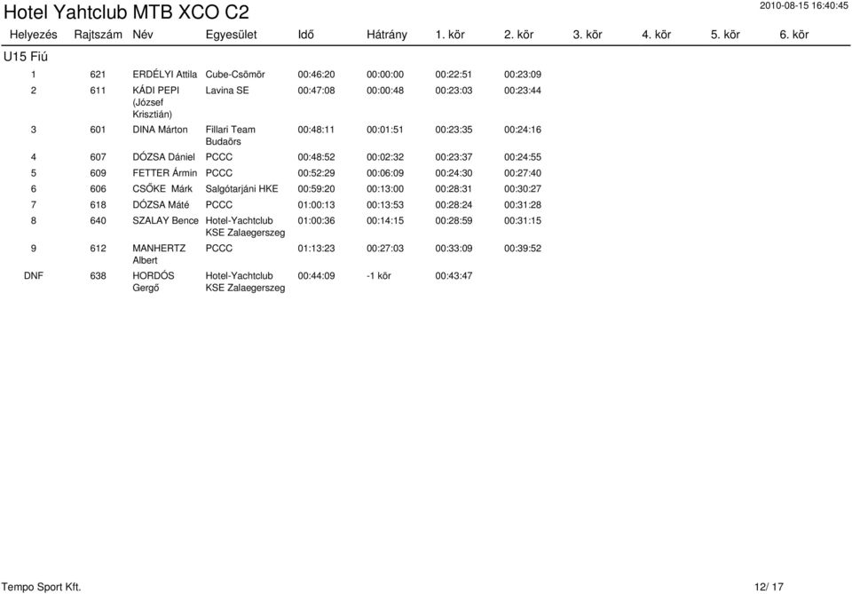 00:27:40 6 606 CSŐKE Márk Salgótarjáni HKE 00:59:20 00:13:00 00:28:31 00:30:27 7 618 DÓZSA Máté PCCC 01:00:13 00:13:53 00:28:24 00:31:28 8 640 SZALAY Bence Hotel-Yachtclub 9