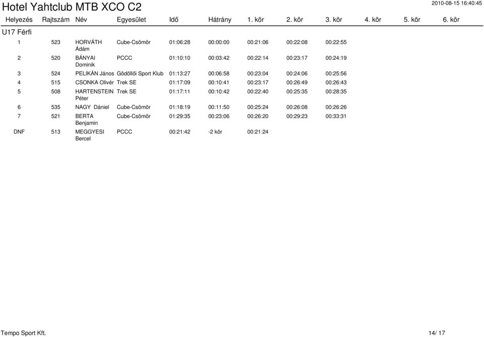 00:26:49 00:26:43 5 508 HARTENSTEIN Péter Trek SE 01:17:11 00:10:42 00:22:40 00:25:35 00:28:35 6 535 NAGY Dániel Cube-Csömör 01:18:19 00:11:50 00:25:24