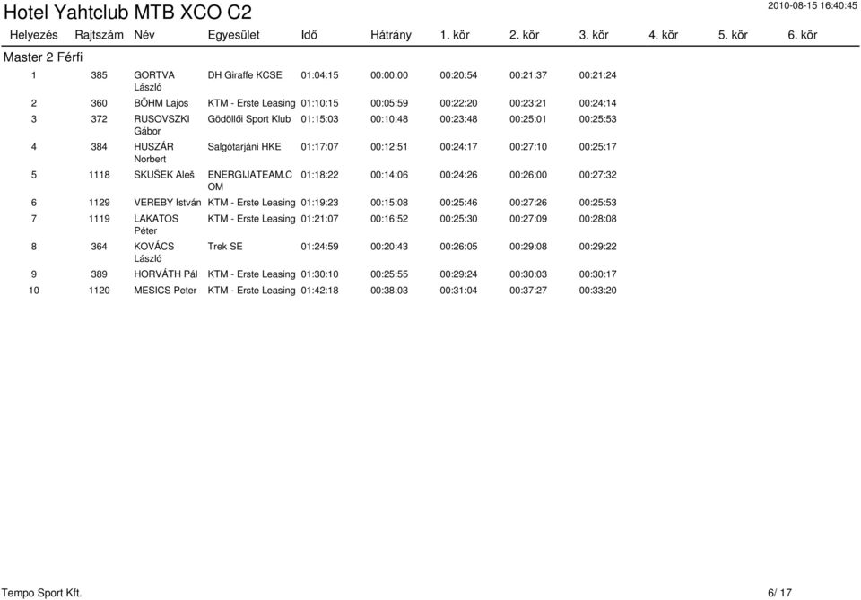 C OM Gödöllői Sport Klub 01:15:03 00:10:48 00:23:48 00:25:01 00:25:53 Salgótarjáni HKE 01:17:07 00:12:51 00:24:17 00:27:10 00:25:17 01:18:22 00:14:06 00:24:26 00:26:00 00:27:32 6 1129 VEREBY István