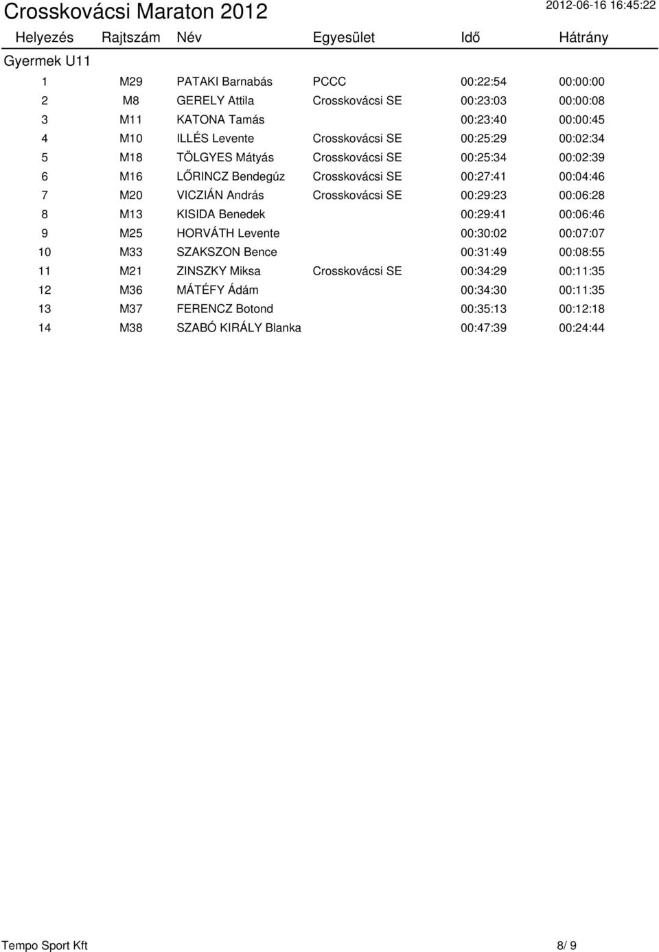 00:04:46 7 M20 VICZIÁN András Crosskovácsi SE 00:29:23 00:06:28 8 M13 KISIDA Benedek 00:29:41 00:06:46 9 M25 HORVÁTH Levente 00:30:02 00:07:07 10 M33 SZAKSZON Bence 00:31:49 00:08:55 11