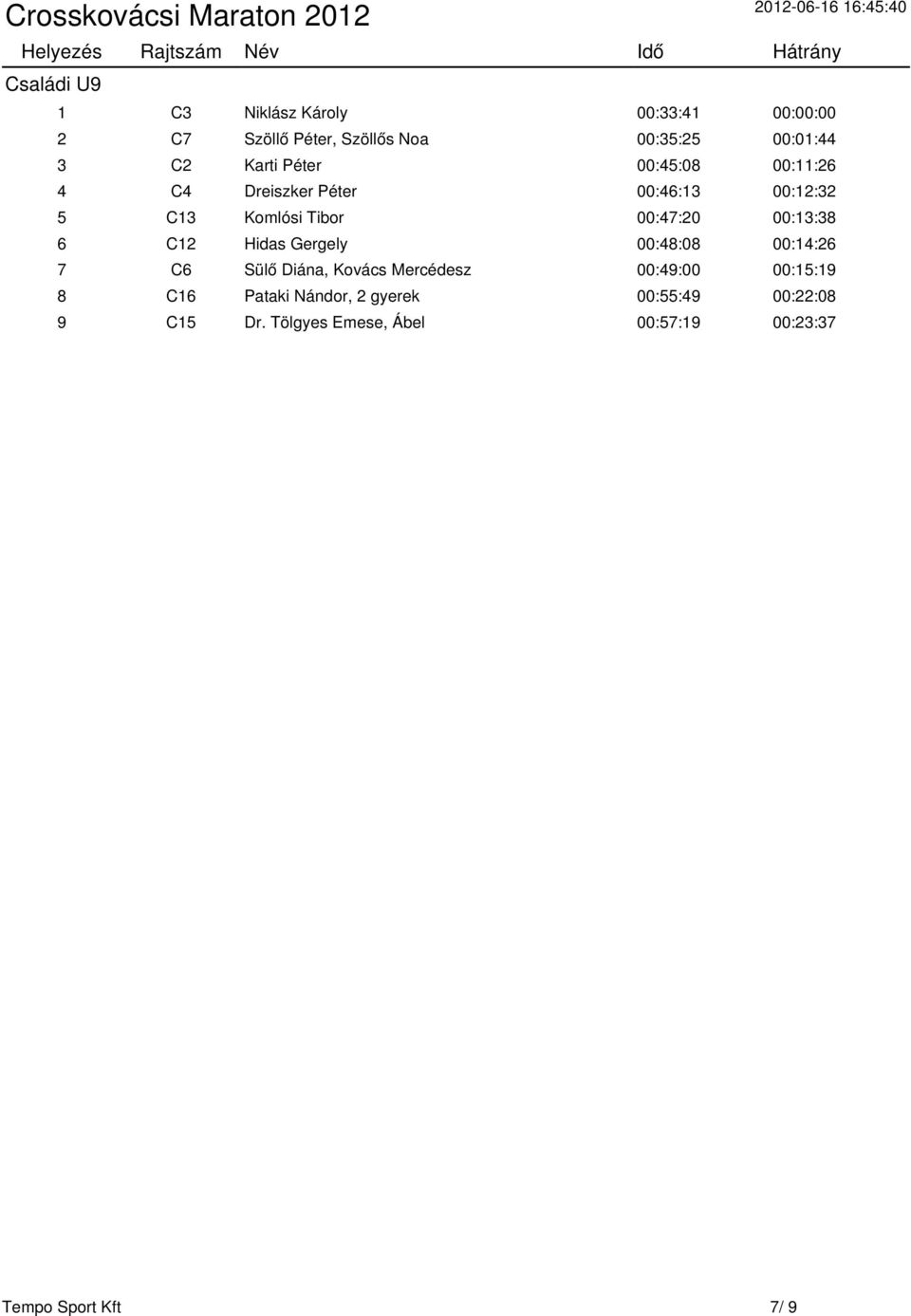 Komlósi Tibor 00:47:20 00:13:38 6 C12 Hidas Gergely 00:48:08 00:14:26 7 C6 Sülő Diána, Kovács Mercédesz 00:49:00