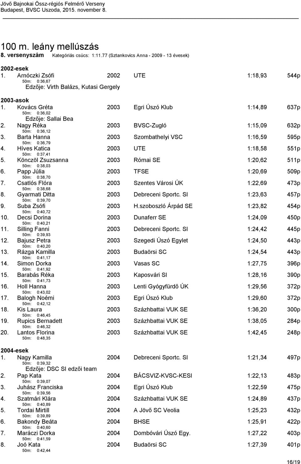 Híves Katica 50m: 0:37,41 UTE 1:18,58 551p 5. Könczöl Zsuzsanna 50m: 0:38,03 Római SE 1:20,62 511p 6. Papp Júlia 50m: 0:38,70 TFSE 1:20,69 509p 7.