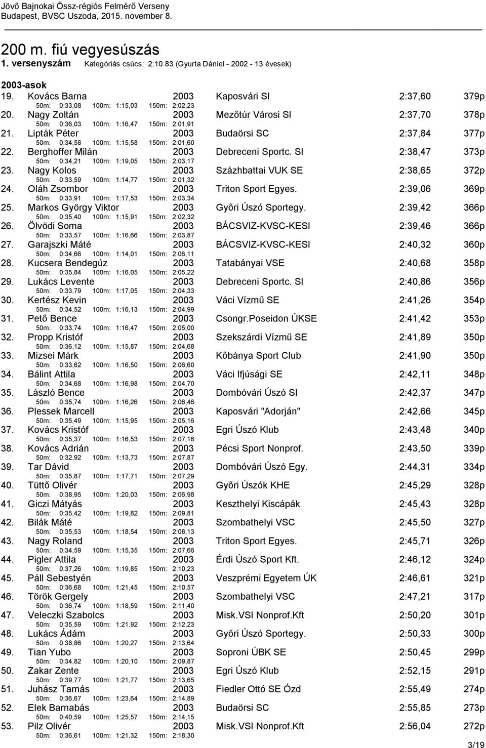 Berghoffer Milán 50m: 0:34,21 100m: 1:19,05 150m: 2:03,17 Debreceni Sportc. SI 2:38,47 373p 23. Nagy Kolos 50m: 0:33,59 100m: 1:14,77 150m: 2:01,32 Százhbattai VUK SE 2:38,65 372p 24.