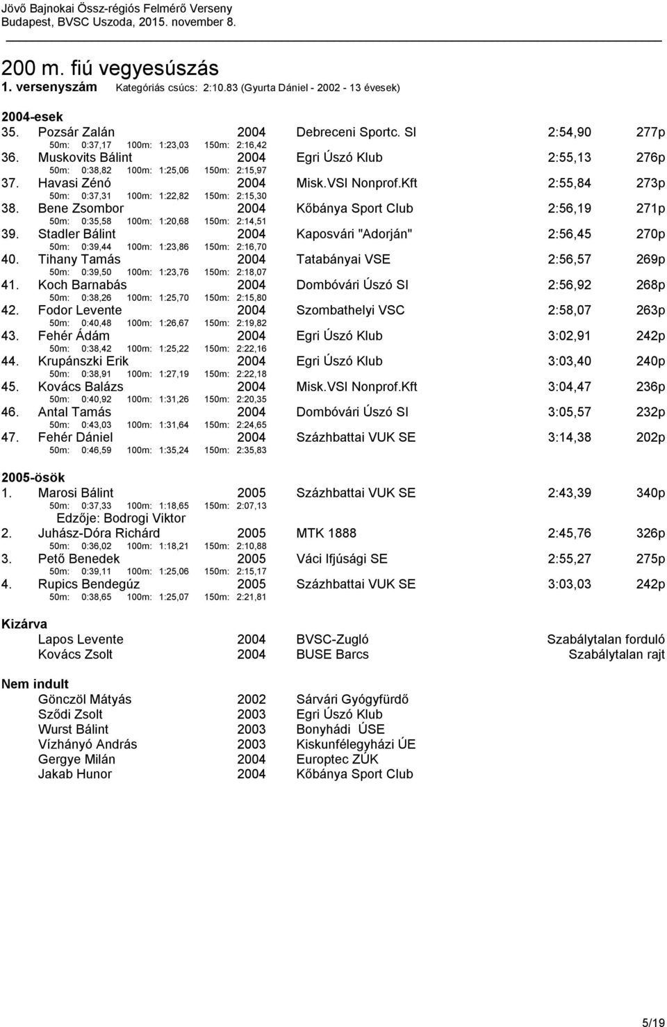 Bene Zsombor 50m: 0:35,58 100m: 1:20,68 150m: 2:14,51 Kőbánya Sport Club 2:56,19 271p 39. Stadler Bálint 50m: 0:39,44 100m: 1:23,86 150m: 2:16,70 Kaposvári "Adorján" 2:56,45 270p 40.