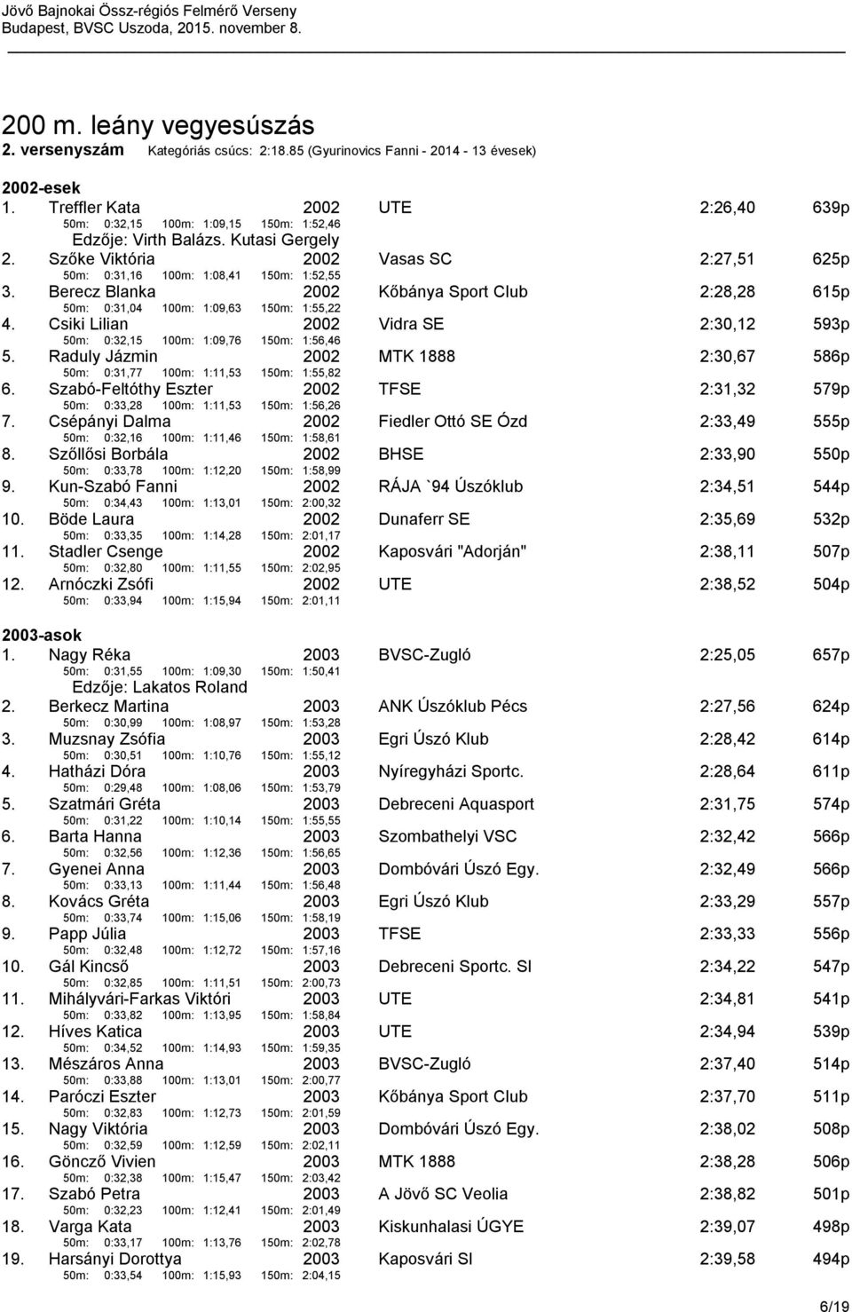 Berecz Blanka 50m: 0:31,04 100m: 1:09,63 150m: 1:55,22 Kőbánya Sport Club 2:28,28 615p 4. Csiki Lilian 50m: 0:32,15 100m: 1:09,76 150m: 1:56,46 Vidra SE 2:30,12 593p 5.