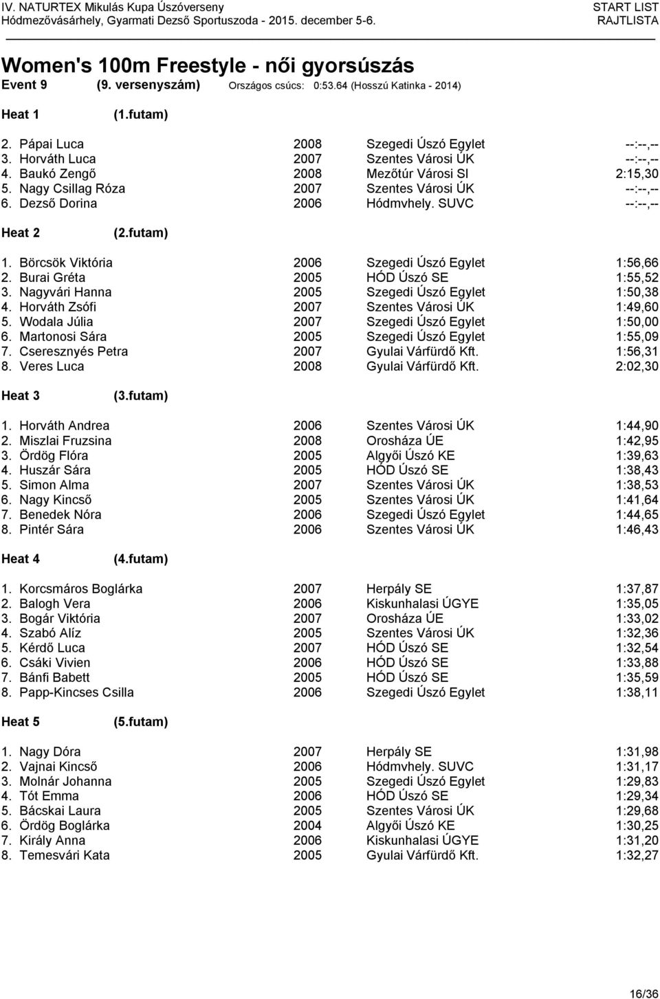 Börcsök Viktória 2006 Szegedi Úszó Egylet 1:56,66 2. Burai Gréta 2005 HÓD Úszó SE 1:55,52 3. Nagyvári Hanna 2005 Szegedi Úszó Egylet 1:50,38 4. Horváth Zsófi 2007 Szentes Városi ÚK 1:49,60 5.