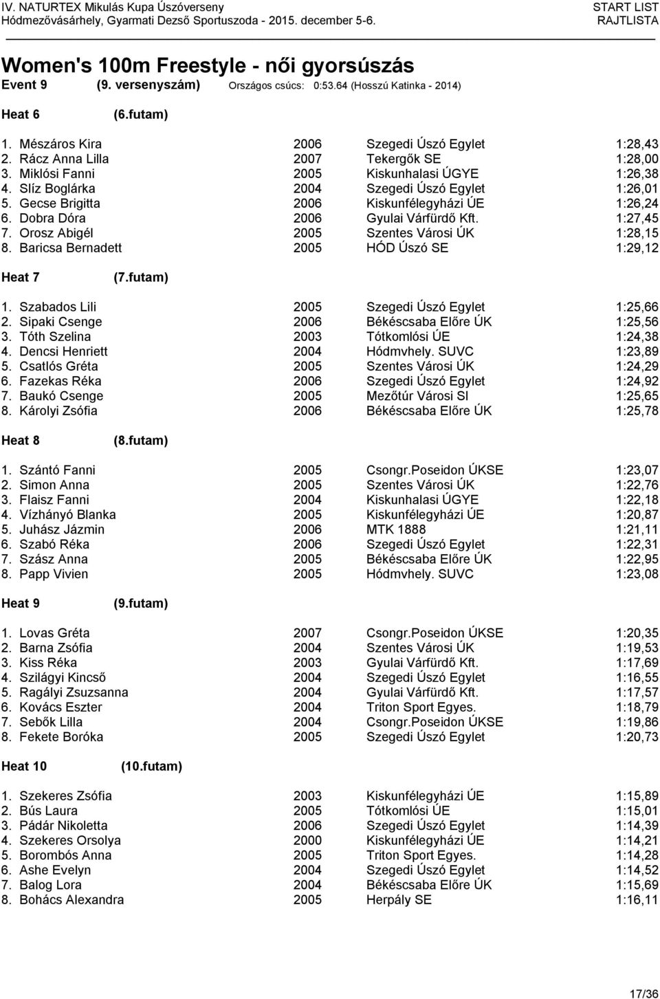 Dobra Dóra 2006 Gyulai Várfürdő Kft. 1:27,45 7. Orosz Abigél 2005 Szentes Városi ÚK 1:28,15 8. Baricsa Bernadett 2005 HÓD Úszó SE 1:29,12 Heat 7 (7.futam) 1.