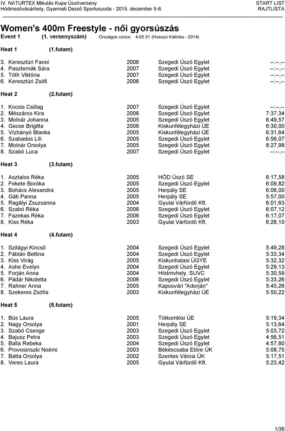 Kocsis Csillag 2007 Szegedi Úszó Egylet --:--,-- 2. Mészáros Kira 2006 Szegedi Úszó Egylet 7:37,34 3. Molnár Johanna 2005 Szegedi Úszó Egylet 6:49,57 4.