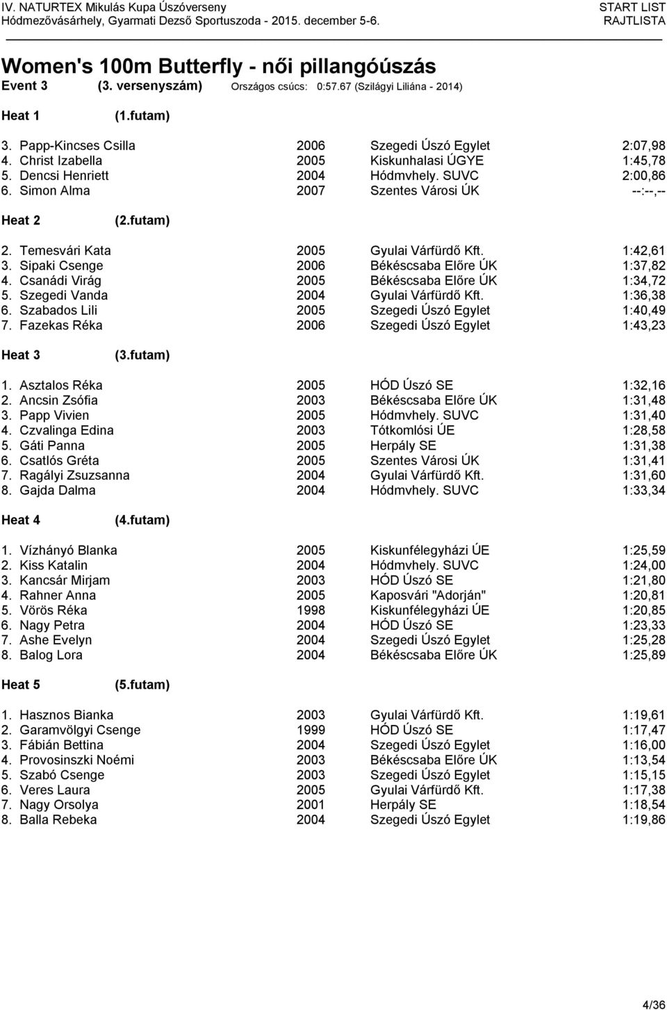 Sipaki Csenge 2006 Békéscsaba Előre ÚK 1:37,82 4. Csanádi Virág 2005 Békéscsaba Előre ÚK 1:34,72 5. Szegedi Vanda 2004 Gyulai Várfürdő Kft. 1:36,38 6. Szabados Lili 2005 Szegedi Úszó Egylet 1:40,49 7.