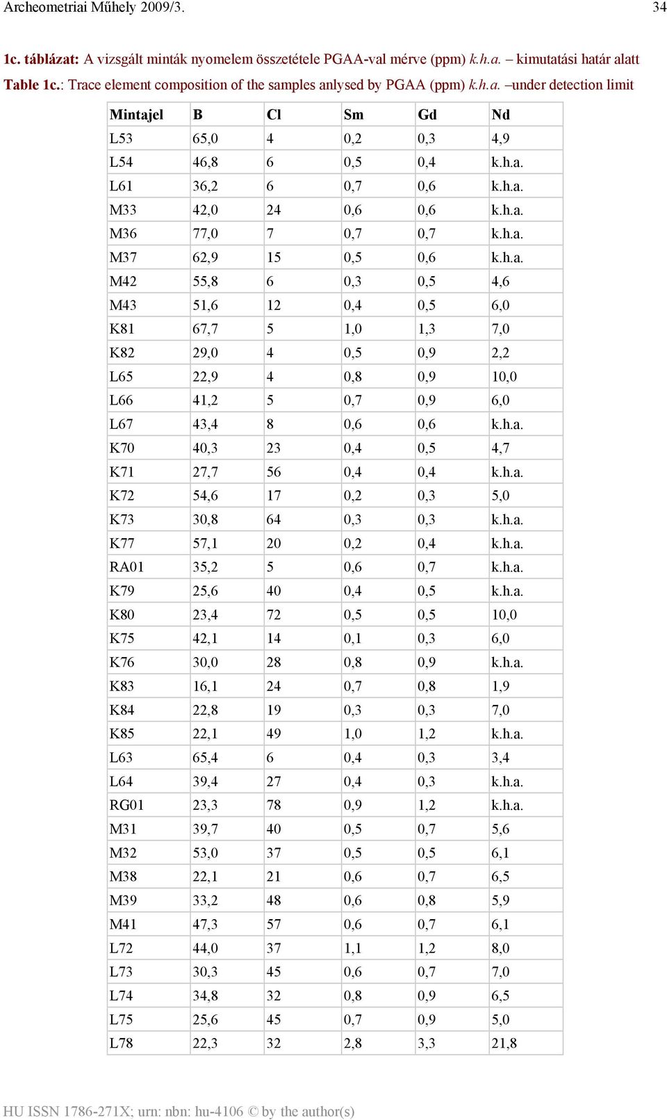 h.a. K70 40,3 23 0,4 0,5 4,7 K71 27,7 56 0,4 0,4 k.h.a. K72 54,6 17 0,2 0,3 5,0 K73 30,8 64 0,3 0,3 k.h.a. K77 57,1 20 0,2 0,4 k.h.a. RA01 35,2 5 0,6 0,7 k.h.a. K79 25,6 40 0,4 0,5 k.h.a. K80 23,4 72 0,5 0,5 10,0 K75 42,1 14 0,1 0,3 6,0 K76 30,0 28 0,8 0,9 k.