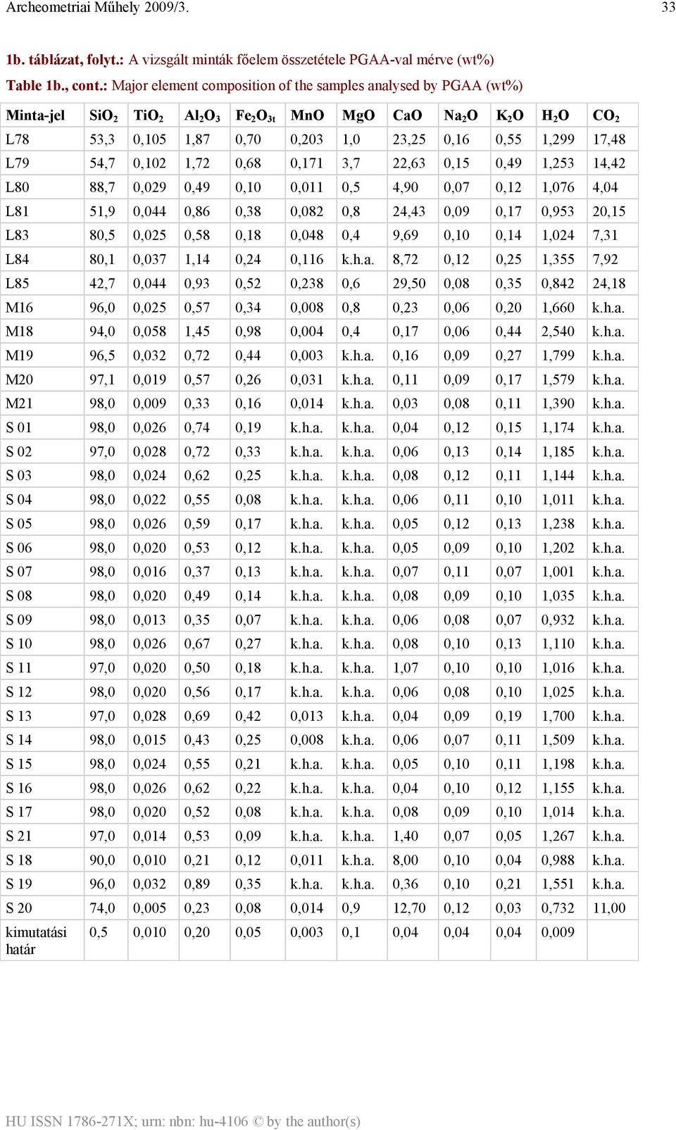 17,48 L79 54,7 0,102 1,72 0,68 0,171 3,7 22,63 0,15 0,49 1,253 14,42 L80 88,7 0,029 0,49 0,10 0,011 0,5 4,90 0,07 0,12 1,076 4,04 L81 51,9 0,044 0,86 0,38 0,082 0,8 24,43 0,09 0,17 0,953 20,15 L83