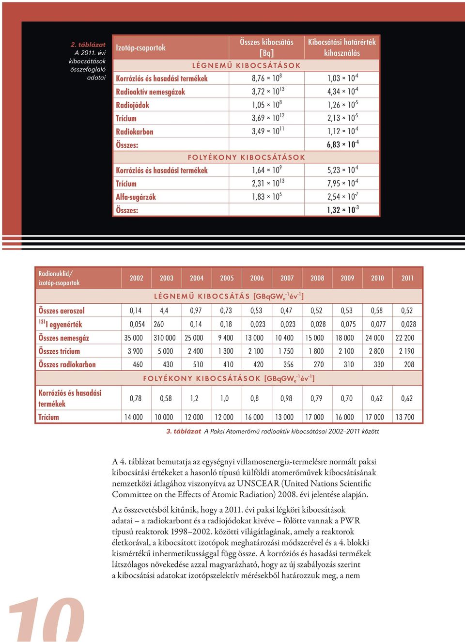 nemesgázok 3,72 10 13 4,34 10-4 Radiojódok 1,05 10 8 1,26 10-5 Trícium 3,69 10 12 2,13 10-5 Radiokarbon 3,49 10 11 1,12 10-4 Összes: 6,83 10-4 FoLyékony kibocsátások Korróziós és hasadási termékek