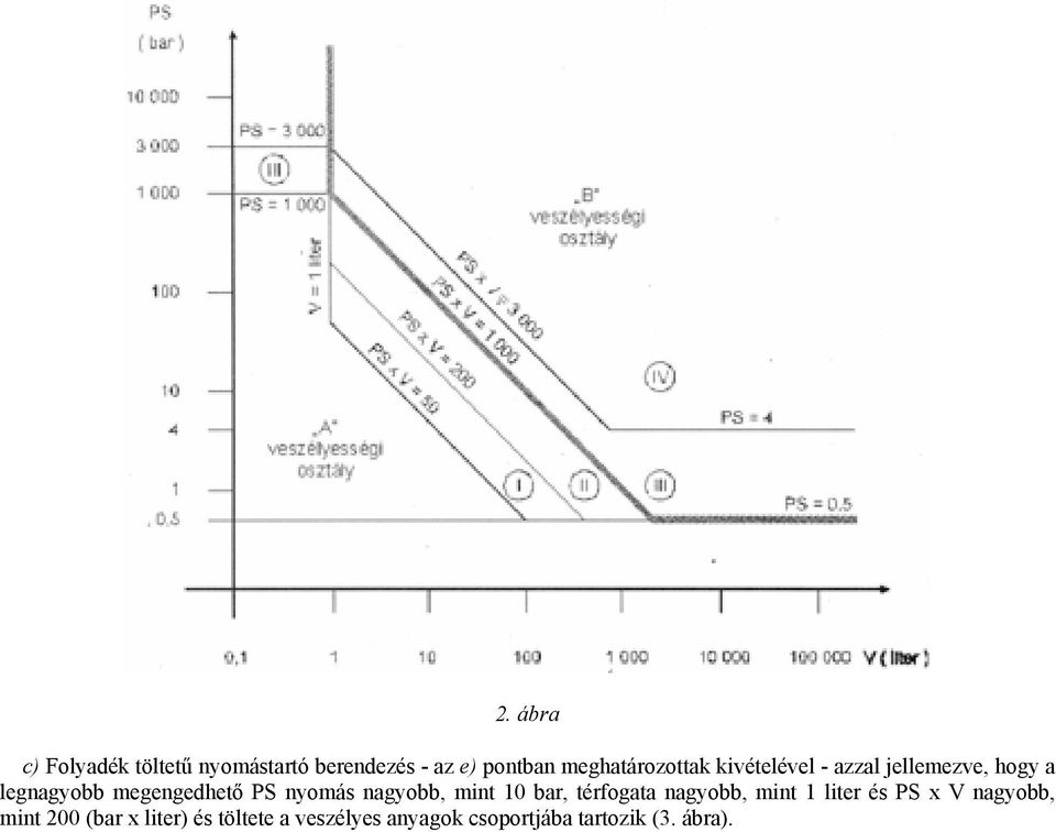 PS nyomás nagyobb, mint 10 bar, térfogata nagyobb, mint 1 liter és PS x V