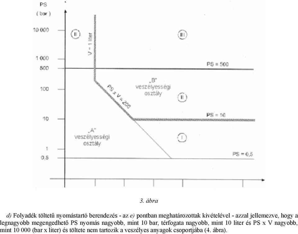 PS nyomás nagyobb, mint 10 bar, térfogata nagyobb, mint 10 liter és PS x V