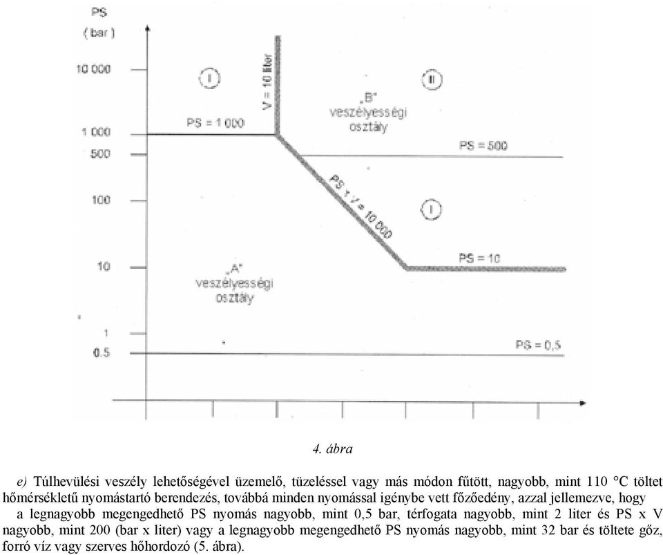 legnagyobb megengedhető PS nyomás nagyobb, mint 0,5 bar, térfogata nagyobb, mint 2 liter és PS x V nagyobb, mint 200