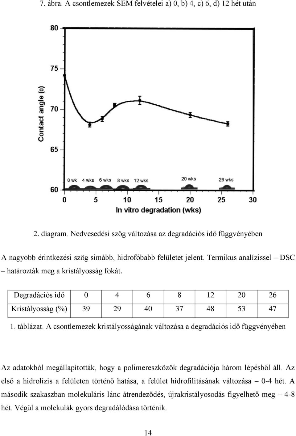 Degradációs idő 0 4 6 8 12 20 26 Kristályosság (%) 39 29 40 37 48 53 47 1. táblázat.