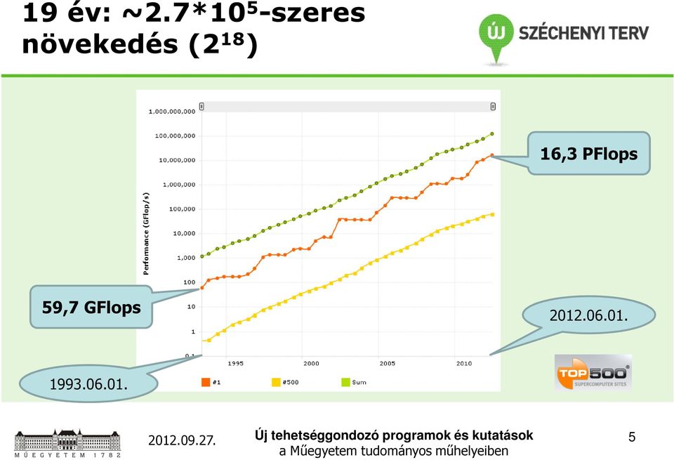 növekedés (2 18 ) 16,3