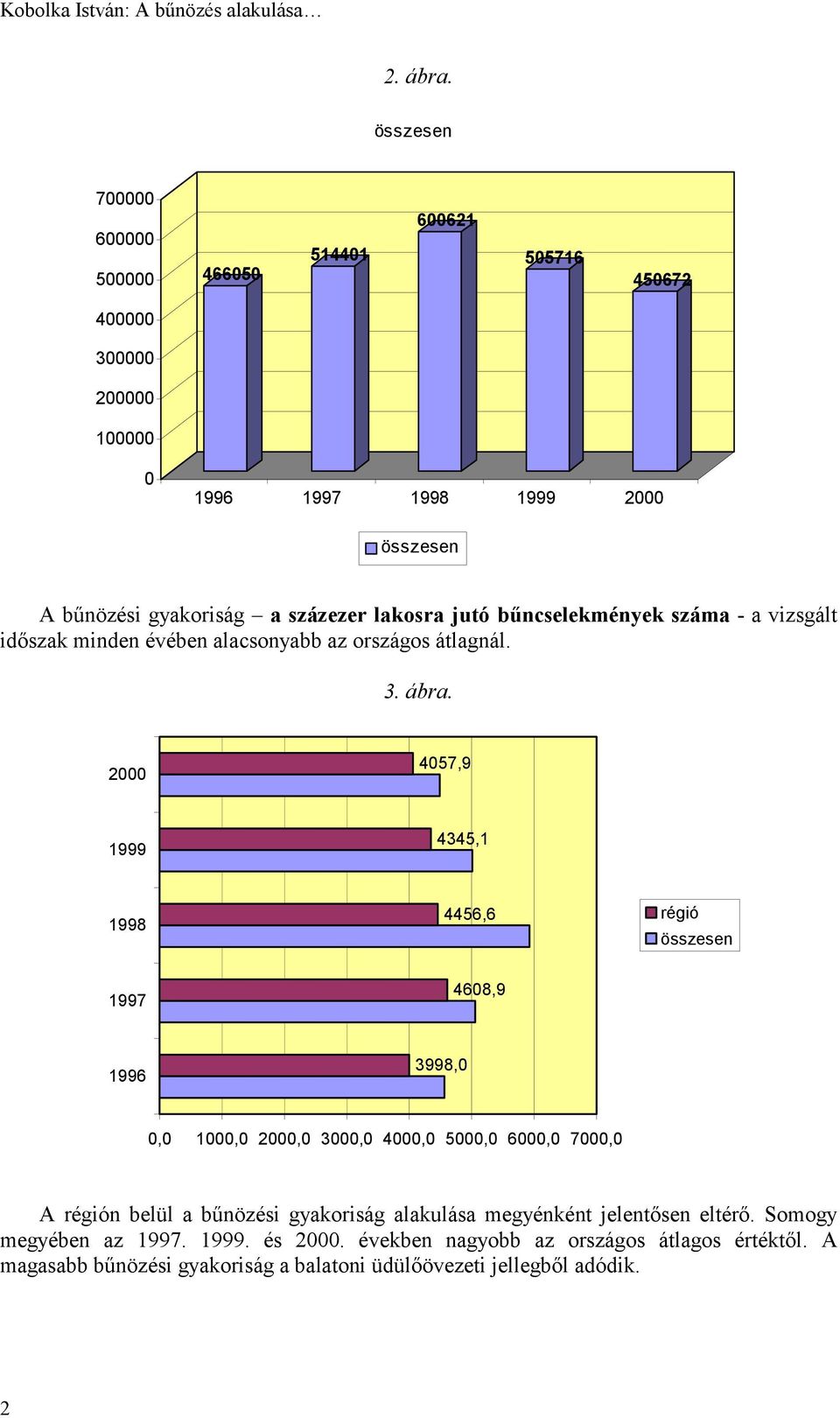 bűncselekmények száma - a vizsgált időszak minden évében alacsonyabb az országos átlagnál. 3. ábra.