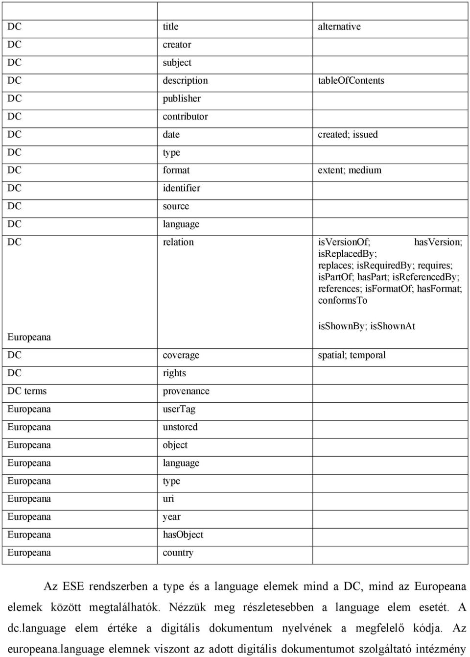 provenance usertag unstored object language type uri year hasobject country Az ESE rendszerben a type és a language elemek mind a, mind az elemek között megtalálhatók.